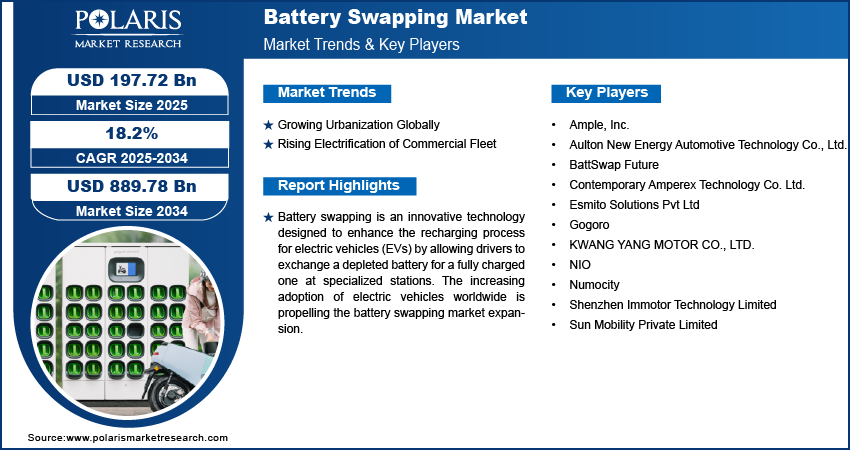 Battery Swapping Market Size